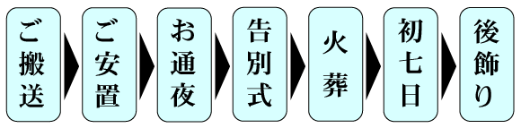 家族葬の流れ